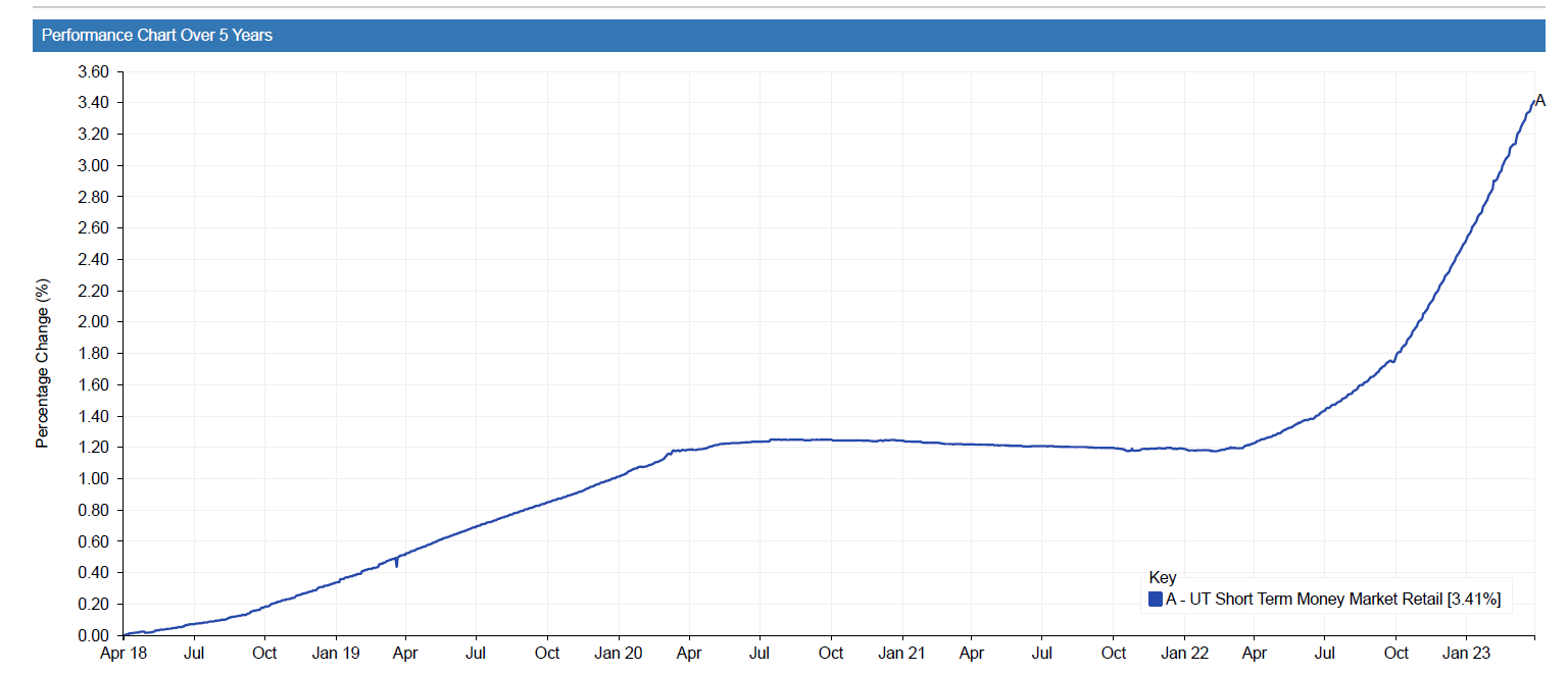 Chart 2 Money Market Retail total return last 5 years - 31.3.23